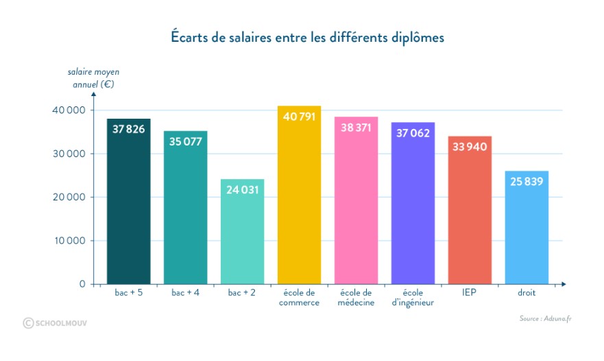 Comparaison des salaires selon le niveau d'tude title=